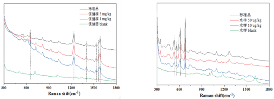 保健酒中西地那非的檢測、水樣中毒死蜱的檢測